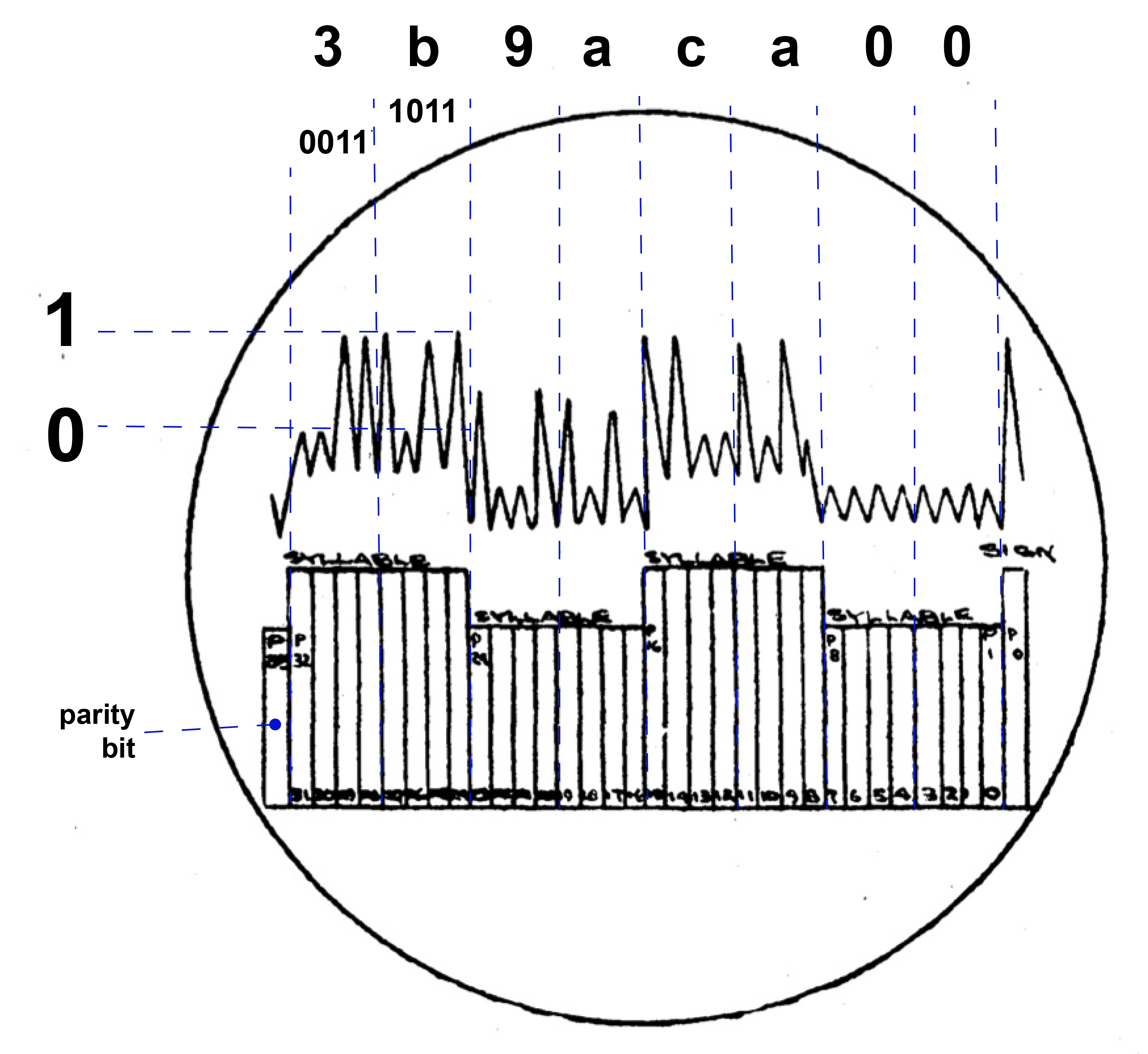 A disagram of an oscilloscope display with peaks a valleys in groups of eight, each one a byte
                    in a four-byte computer word. There is a parity bit at one end and a sign bit at the other end
                    of the display.